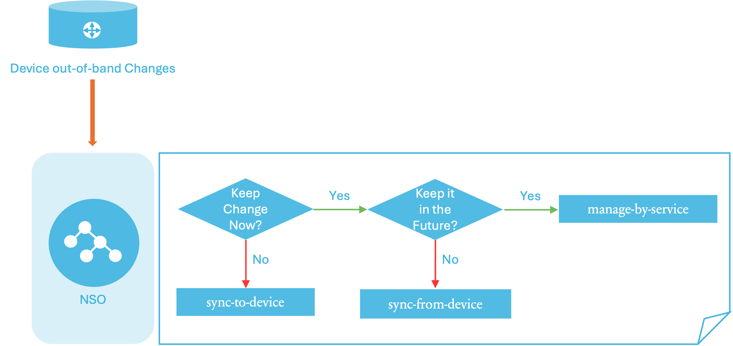 Out-of-band Policy