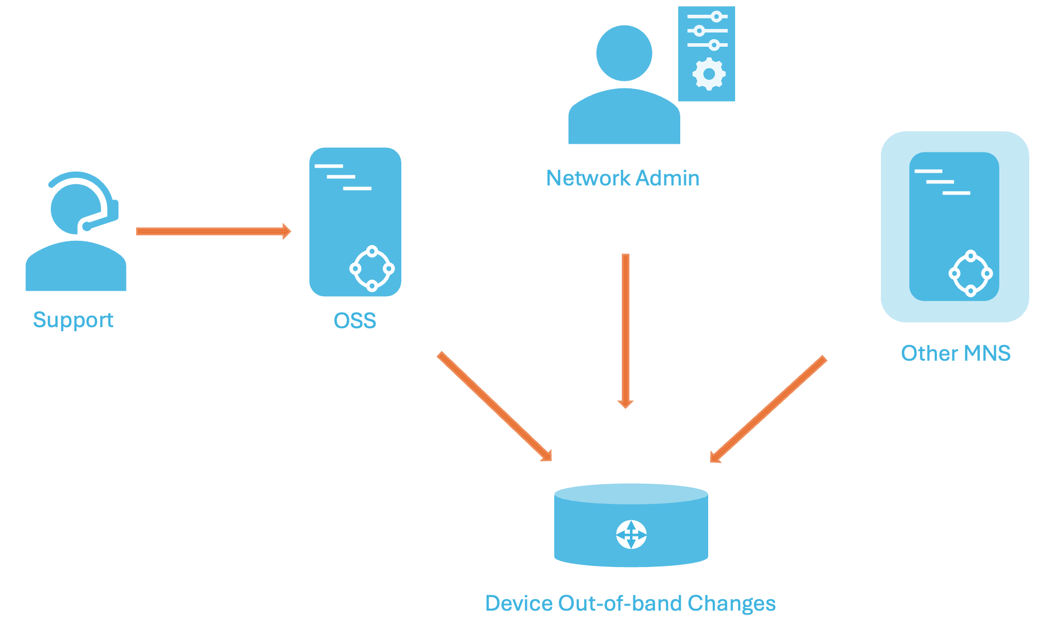 Out-of-band Changes